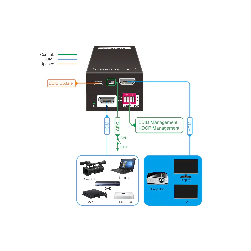 DVDO 4K HDMI Manager