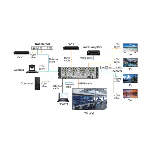 Diagram of a video distribution system with various components and connections.