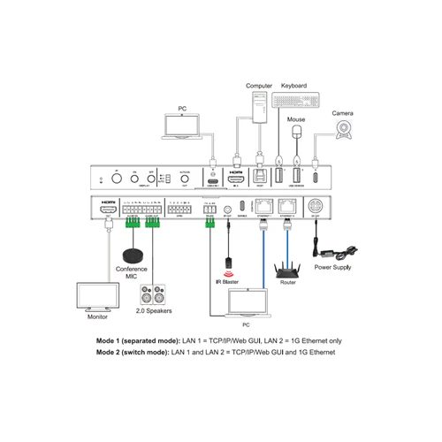 Diagram of a video conferencing system setup with various components and connections. DVDO-USBC-HDMI-PS-21-XL