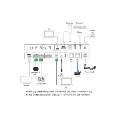 Diagram of a video conferencing system setup with various components and connections. DVDO-USBC-HDMI-PS-21-XL