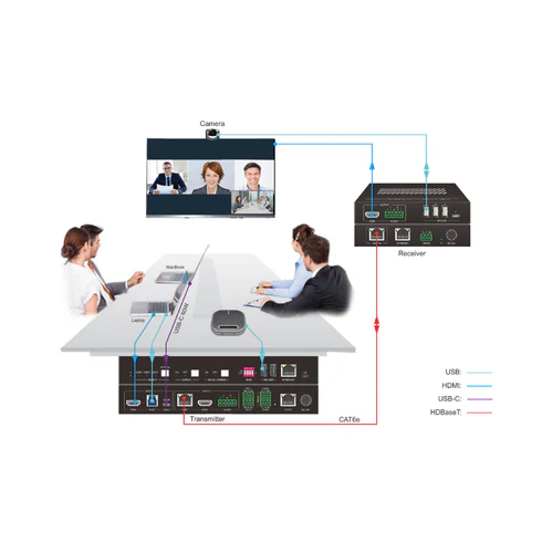 Diagram of a video conferencing setup with transmitter, receiver, and participants on a screen.