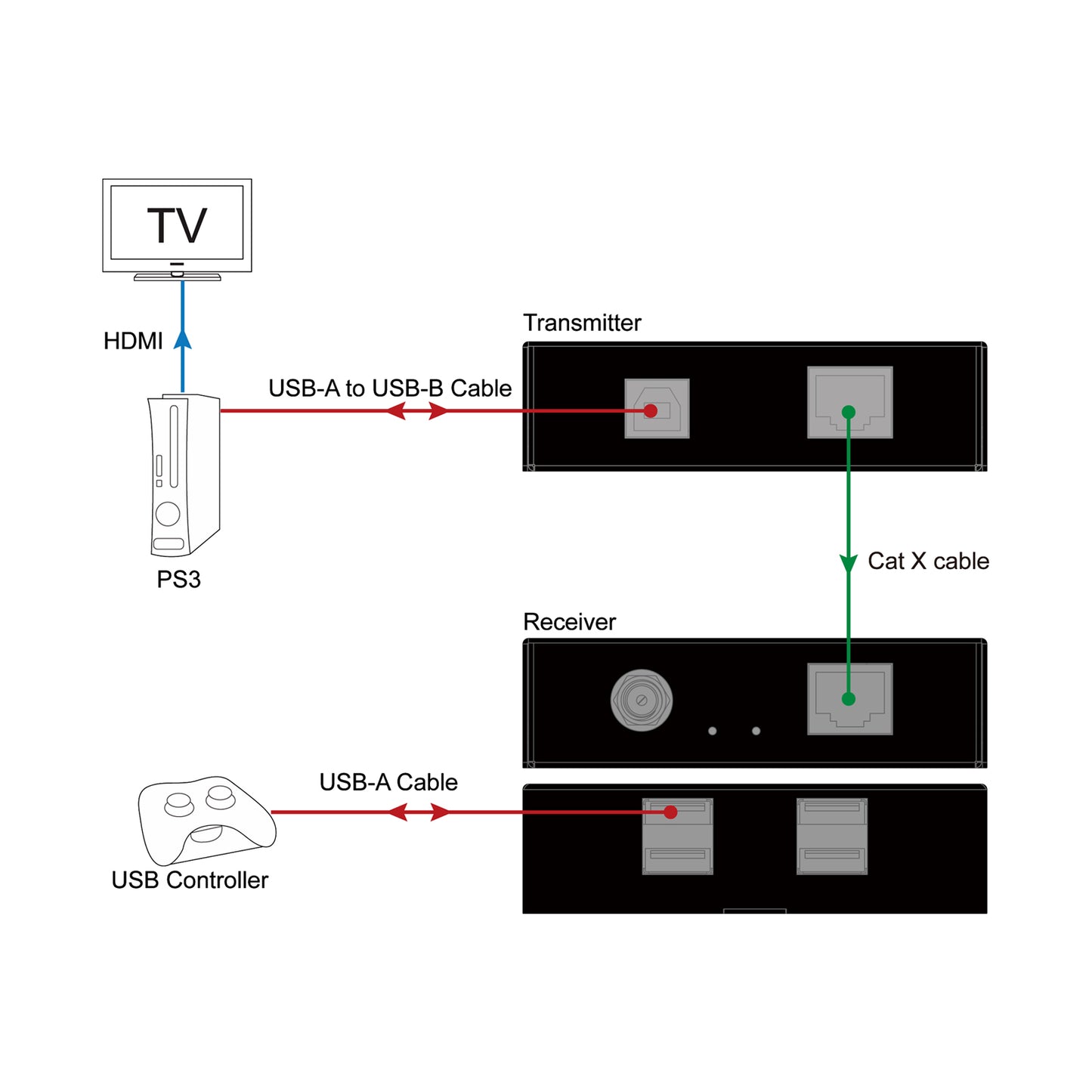 DVDO 1-Host USB 2.0 50m Extender over Ethernet