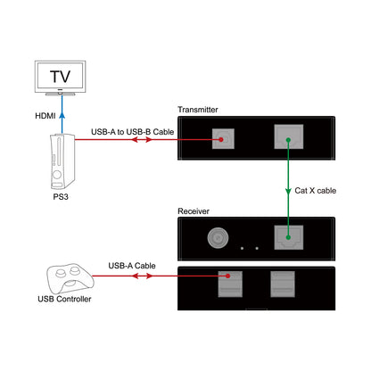 DVDO 1-Host USB 2.0 50m Extender over Ethernet