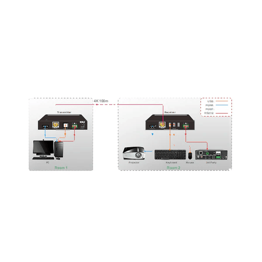 DVDO 4K60 HDMI 100m Extender over HDBaseT with USB (Tx/Rx)