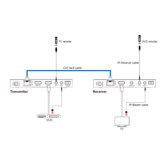 DVDO Xtend Pair150 4K60 HDMI 150m Extender Over HDBaseT (Tx/Rx)