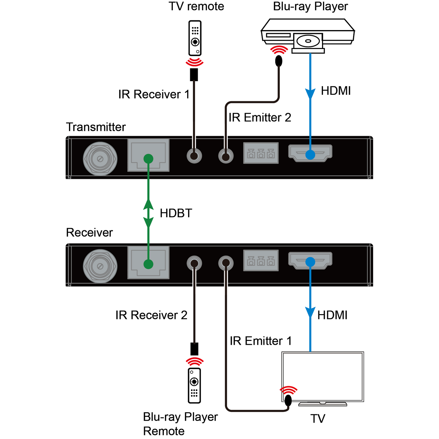 DVDO Xtend Pair40 4K60 HDMI 40m Extender Over HDBaseT (Tx/Rx)