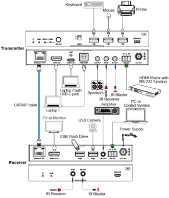 DVDO Xtend-70 4K60 HDMI & USB-C 70m Extender Over HDBaseT with USB (Tx/Rx)