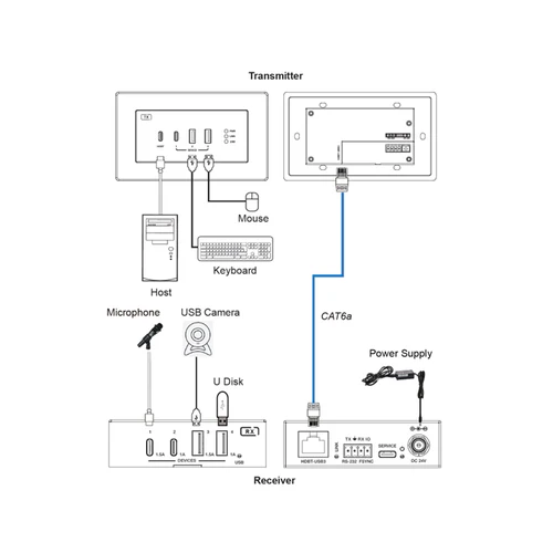 DVDO 1-Host USB-C & USB 3.2 Gen 1 100m Extender over HDBaseT (EU/UK WP Tx to Box Rx) Workflow Diagram