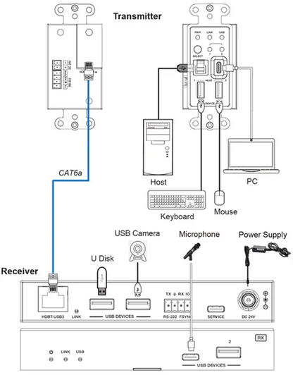 DVDO 2-Host USB-C & USB 3.2 Gen 1 100m Extender over HDBaseT (WP Tx to Box Rx)