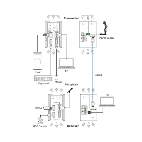 DVDO 2-Host USB-C & USB 3.2 Gen 1 100m Extender over HDBaseT (WP Tx to WP Rx) Workflow