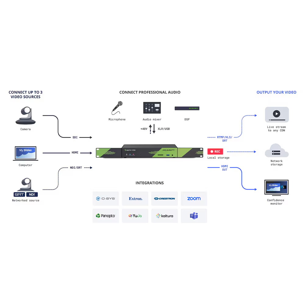 Epiphan Pearl Nexus 256-SD Workflow