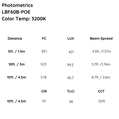 Photometric data table for LBF60B-POE light fixture with color temperature 3200K.
