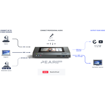 Epiphan Pearl Mini Port DIagram