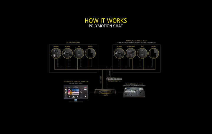 MRMC Polymotion Chat Pro Software of 3 PTZ Camera Heads