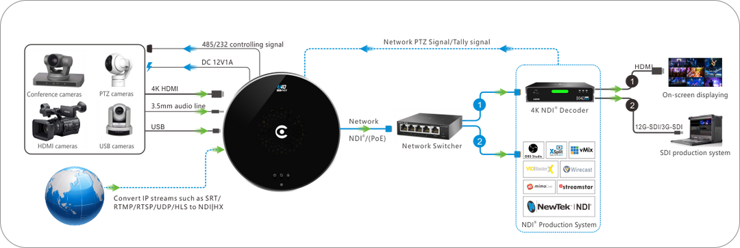 Kiloview U40 HDMI to NDI 4K Encoder