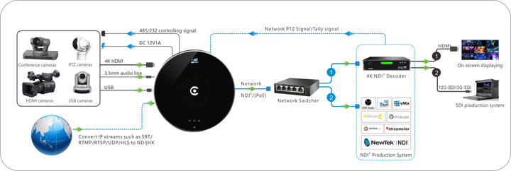 Kiloview U40 HDMI to NDI 4K Encoder