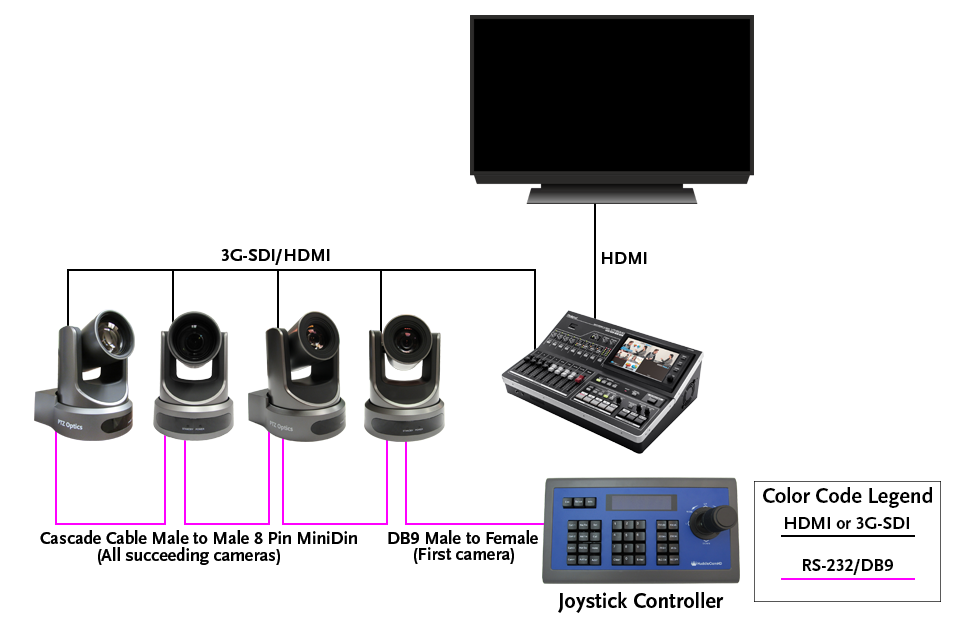 PTZOptics HuddlecamHD Joystick G3 RS232 Controller