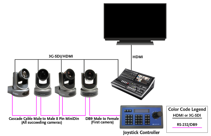 PTZOptics HuddlecamHD Joystick G3 RS232 Controller