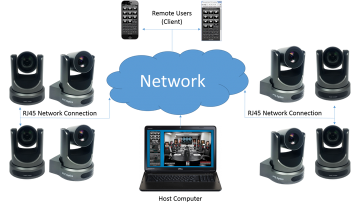 PTZOptics IP Camera Control Software with PresetVisualizer