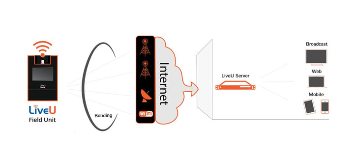 LiveU LU2000 Server Bonded Video Transceiver with 2 SDI outputs