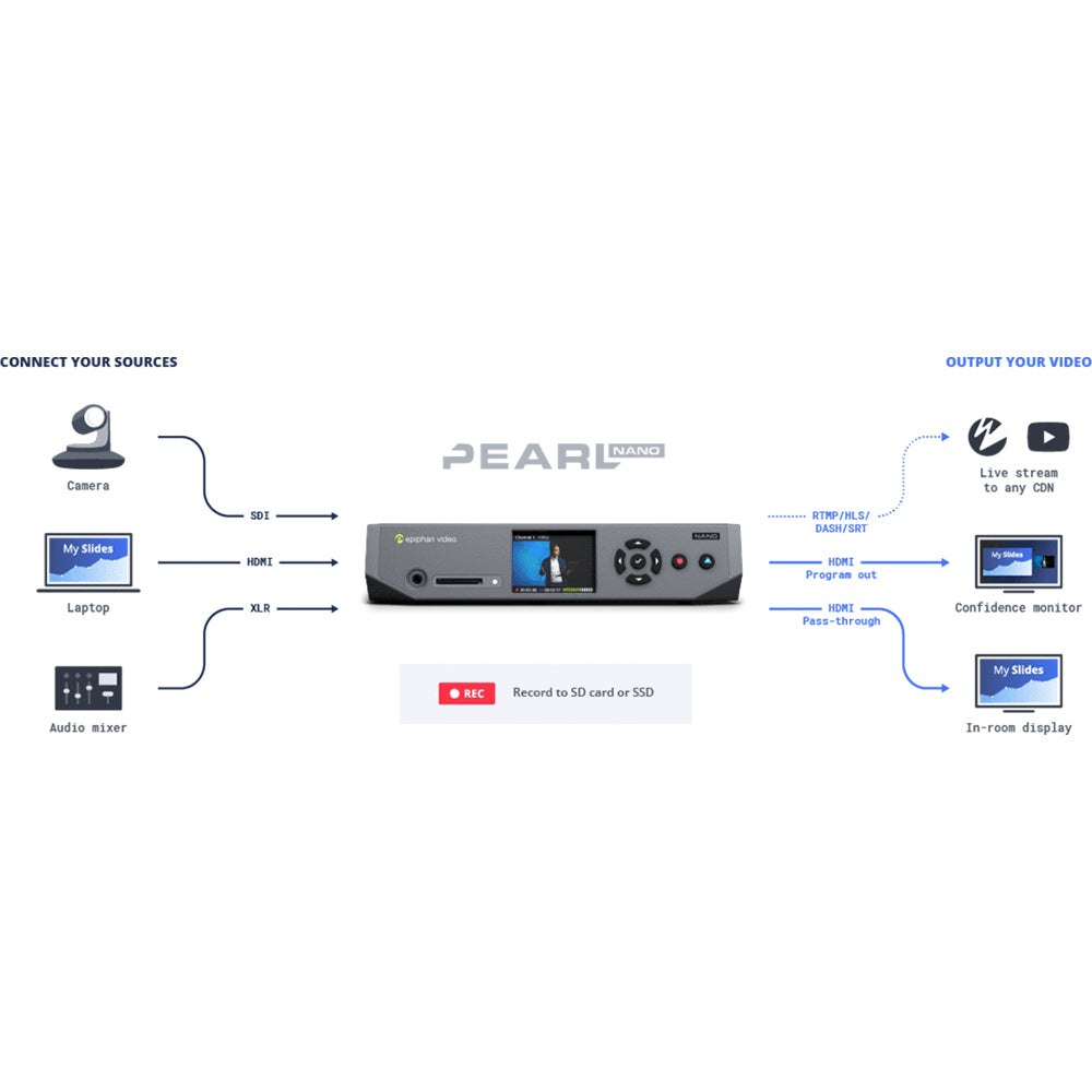Epiphan Pearl Nano Input/Output Diagram