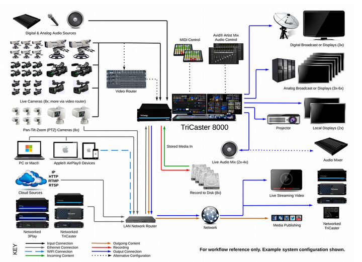 NewTek TriCaster 8000